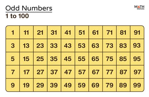 odd numbers 1 to 500|Odd Numbers – Definition, Chart, List, Types, and .